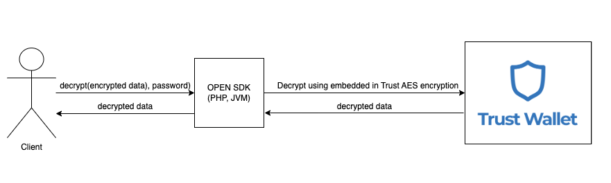 Decryption